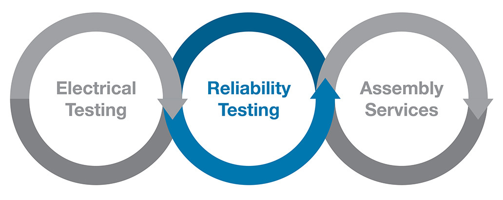 Reliability Testing Cycle
