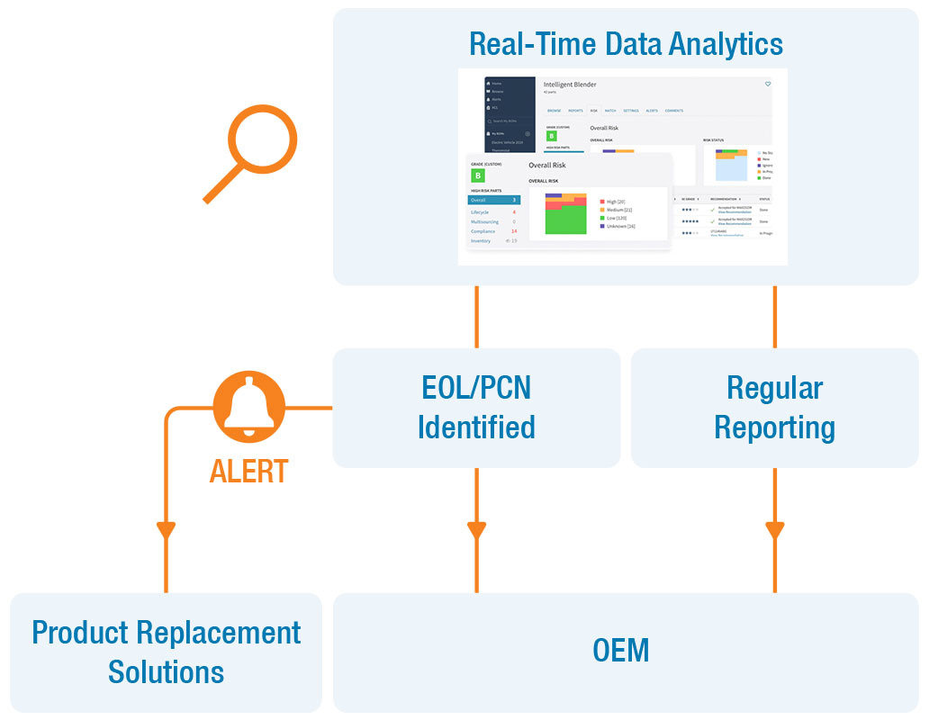 BOM Monitoring Services