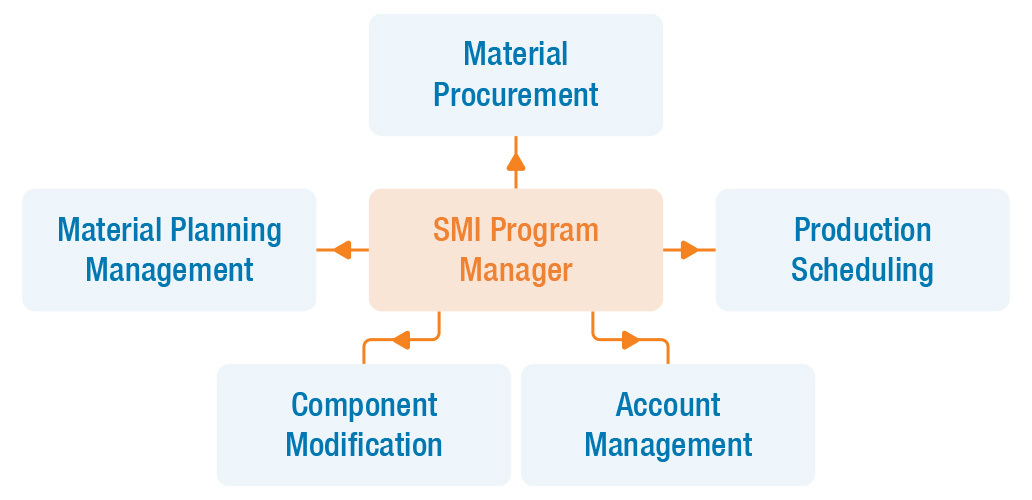 SMI Program Manager Diagram